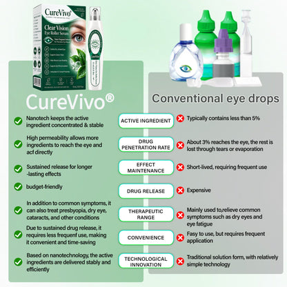 🧑‍⚕️CureVivo® Nano Clear Vision Eye Roller Serum – Professional Eye Comfort & Vision Support